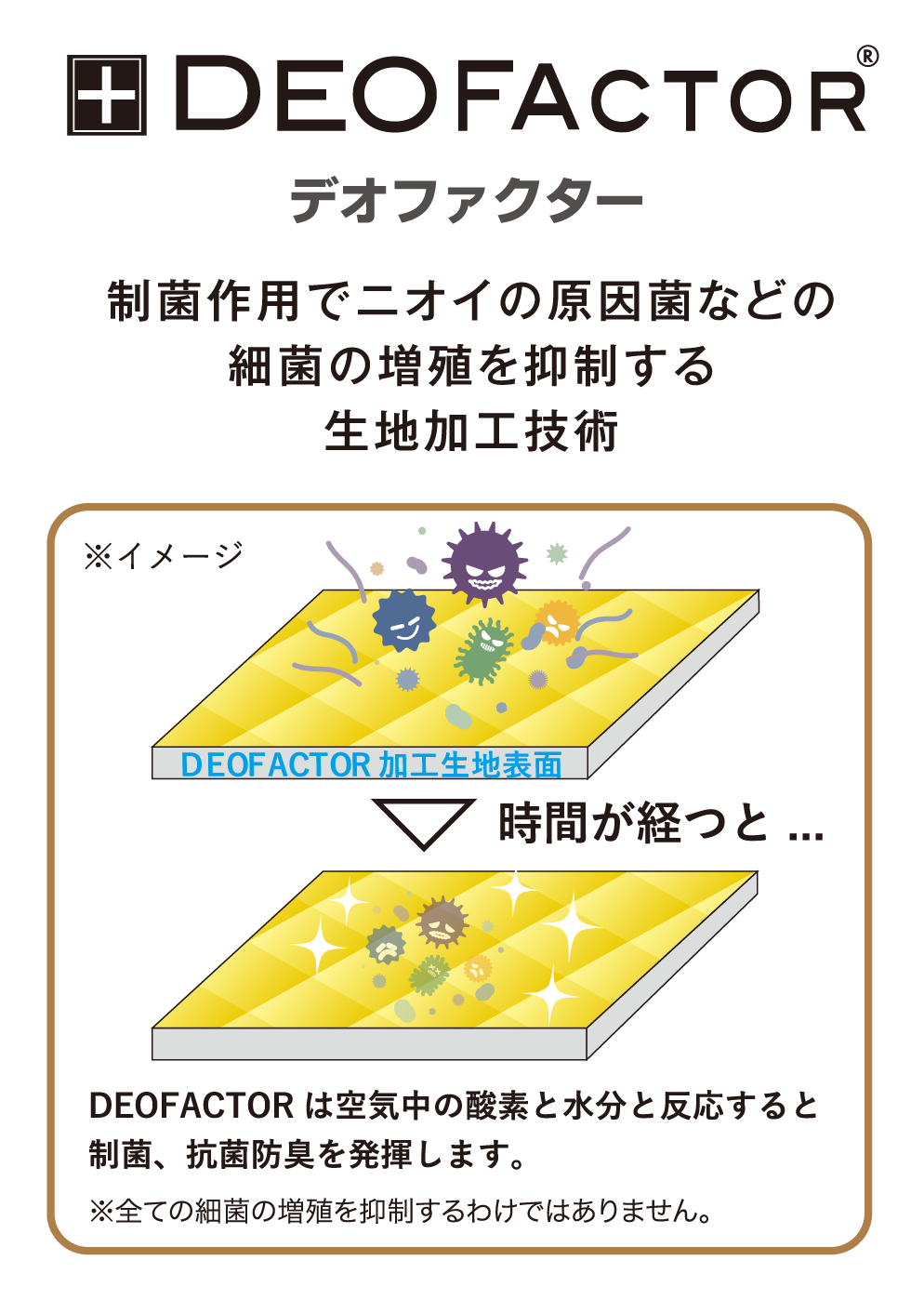 デオファクターの説明図