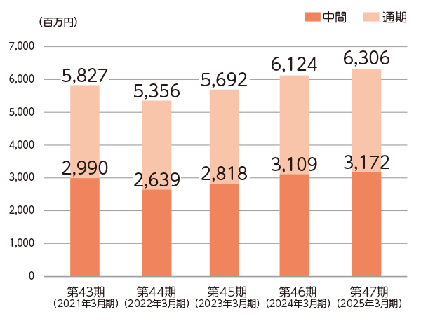 売上高