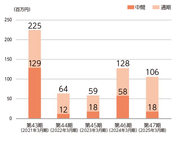 営業利益又は営業損失（△）