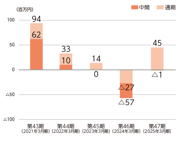 当期純利益又は当期純損失（△）