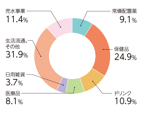 商品（品目）別売上高構成比