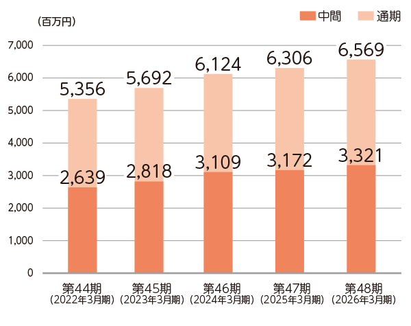 売上高