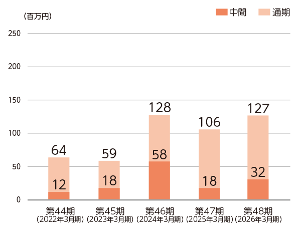営業利益又は営業損失（△）