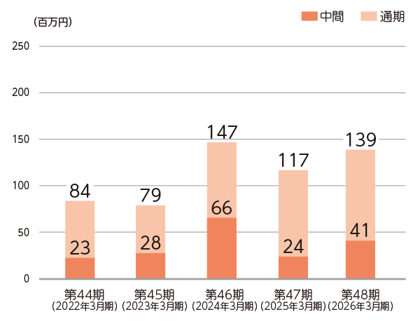 経常利益又は経常損失（△）