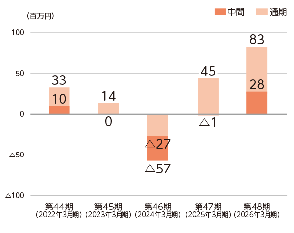 当期純利益又は当期純損失（△）