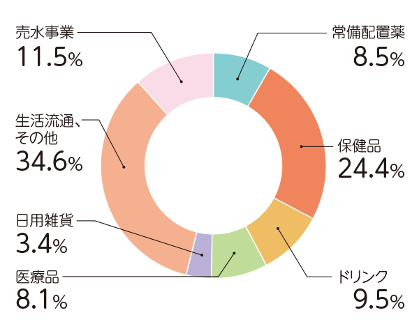 商品（品目）別売上高構成比