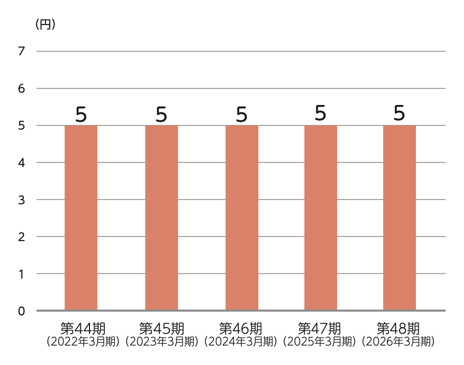 配当金の推移